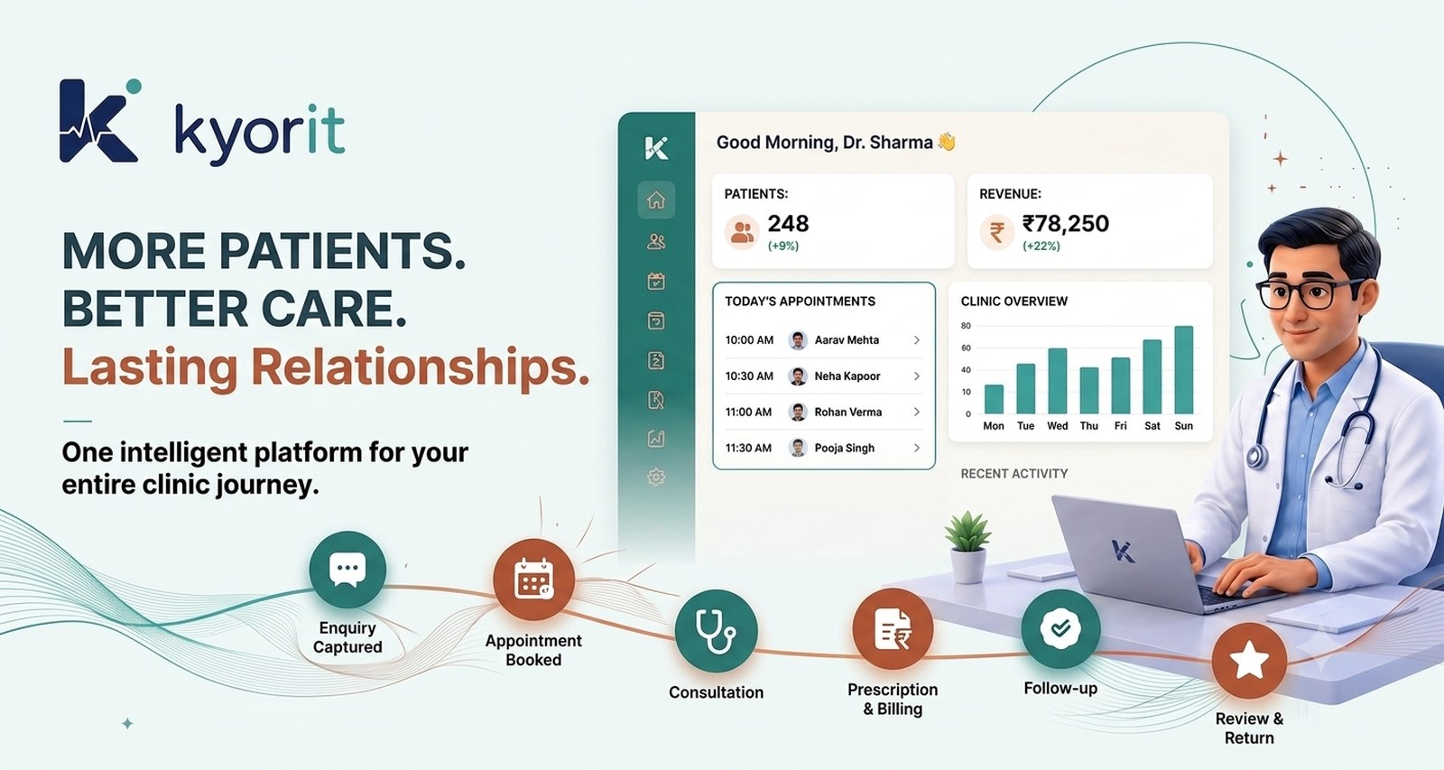 Kyorit. More patients, better care, lasting relationships. One intelligent platform for your entire clinic journey, showing a clinic dashboard with new leads, appointments, patients and revenue, and the patient journey from enquiry captured through appointment booked, consultation, prescription and billing, follow-up, and review and return.